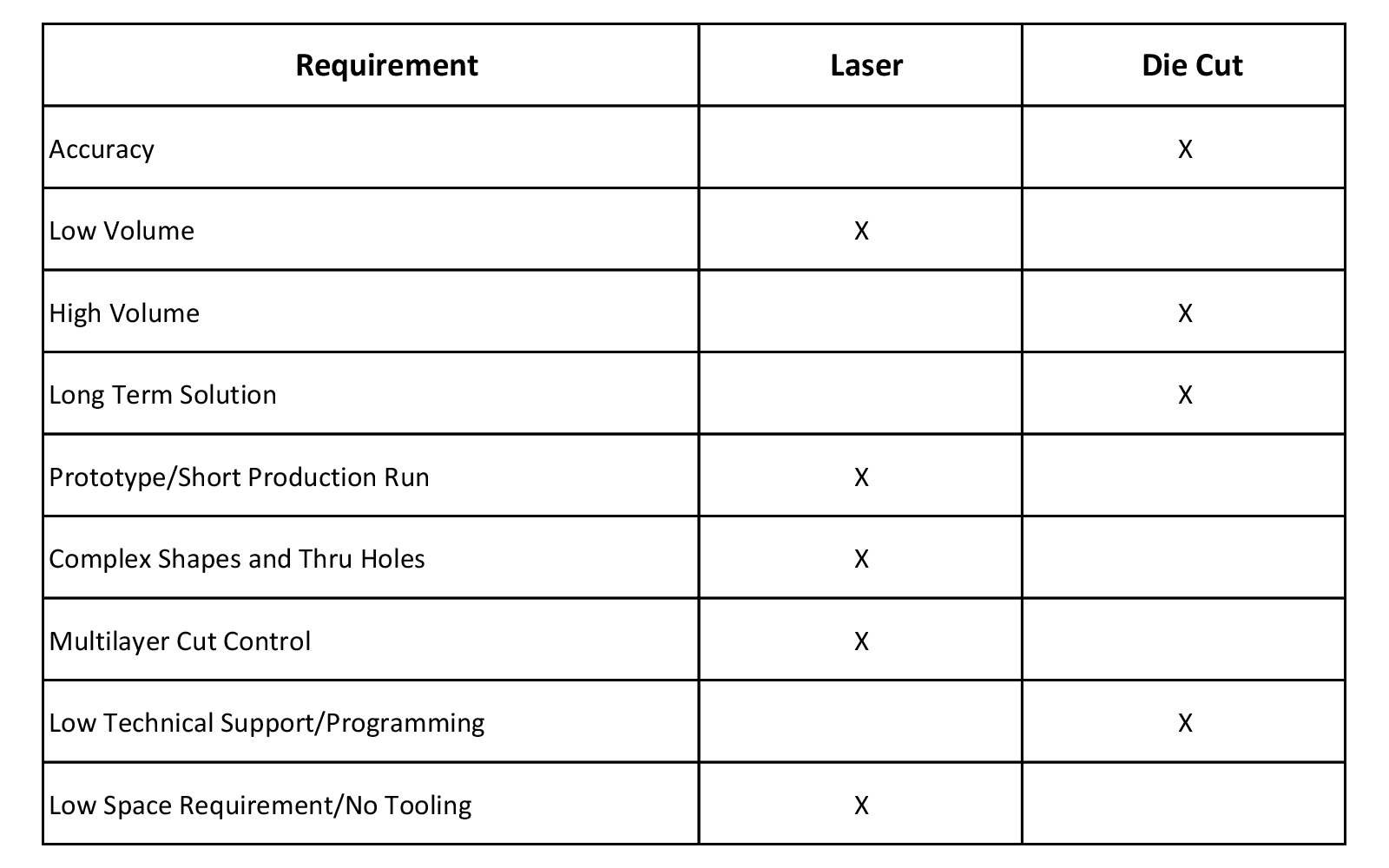 Laser v Die Cut Chart.png