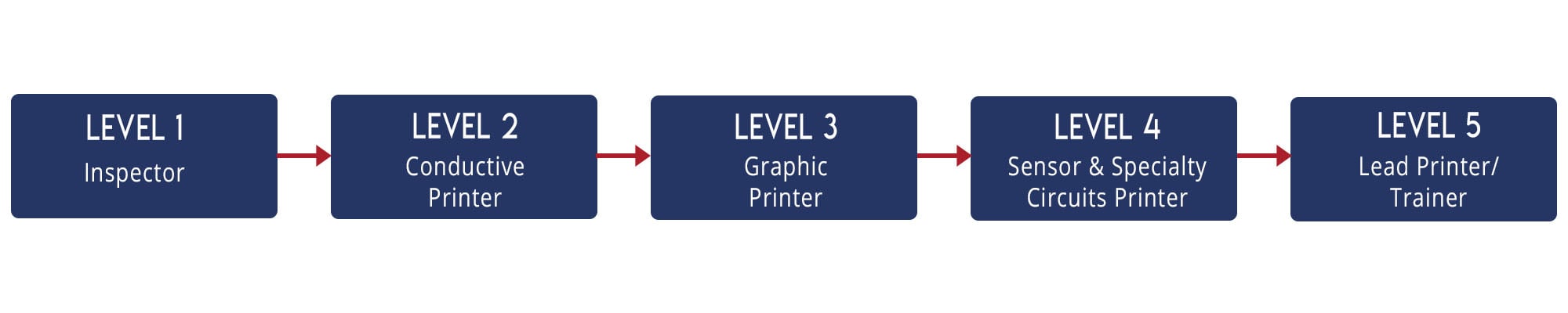 XSSP Levels